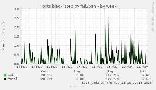 Hosts blacklisted by fail2ban