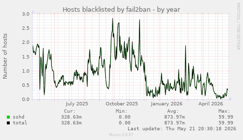 Hosts blacklisted by fail2ban