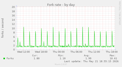 Fork rate