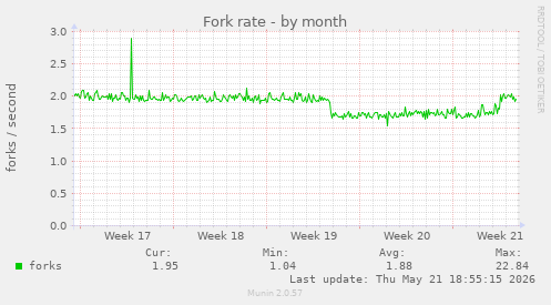 Fork rate