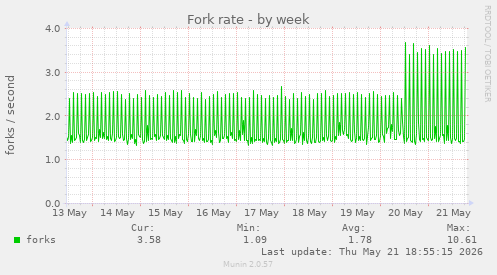 Fork rate
