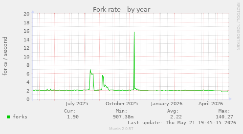 Fork rate