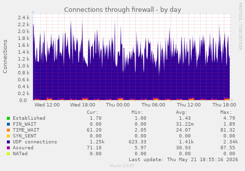 Connections through firewall