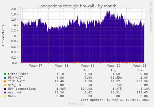 Connections through firewall