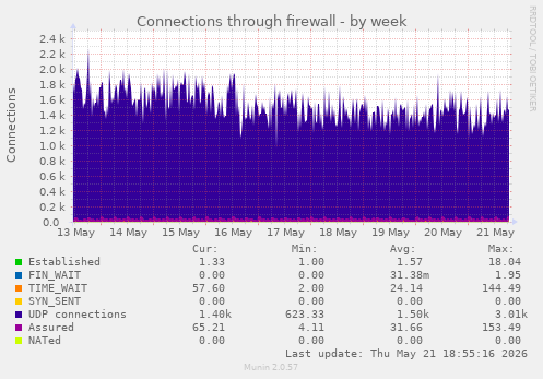 Connections through firewall