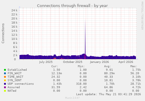 Connections through firewall