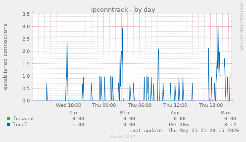 daily graph
