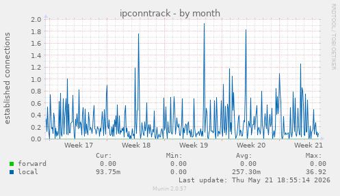 ipconntrack