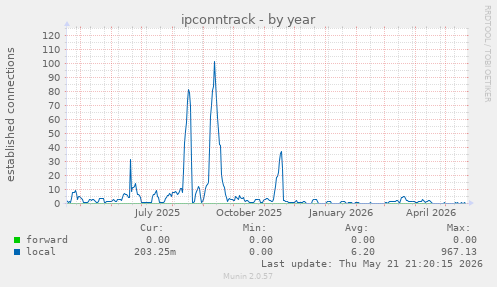 yearly graph