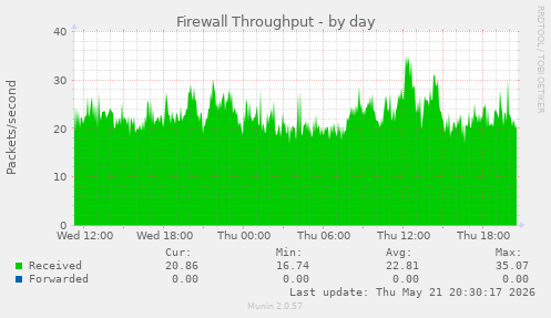 Firewall Throughput