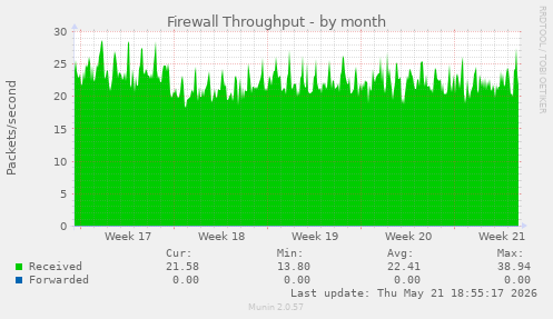 Firewall Throughput