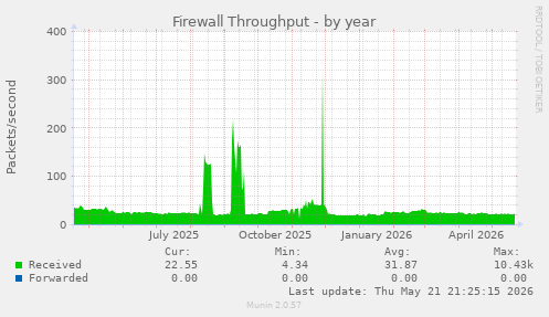 Firewall Throughput