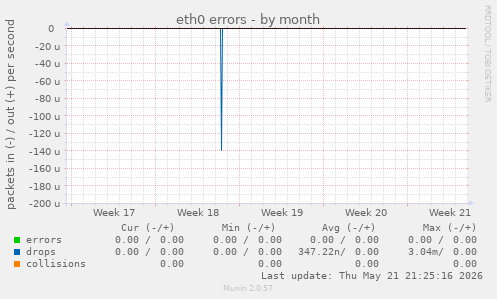 eth0 errors