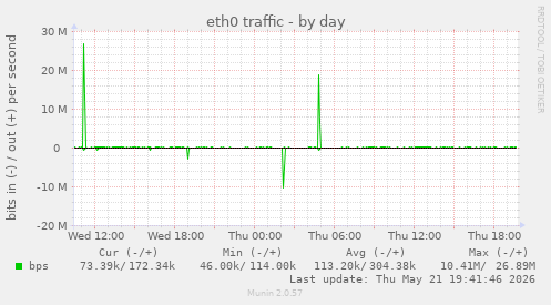 daily graph