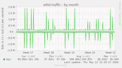 eth0 traffic