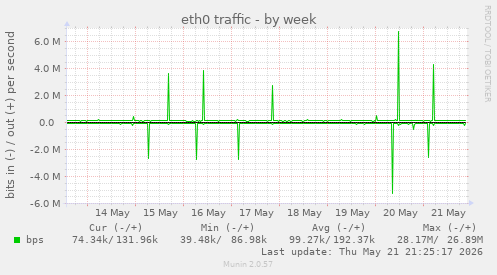 weekly graph