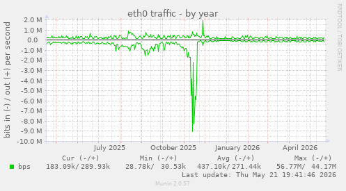 yearly graph