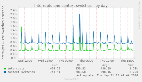 daily graph