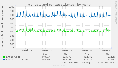 monthly graph