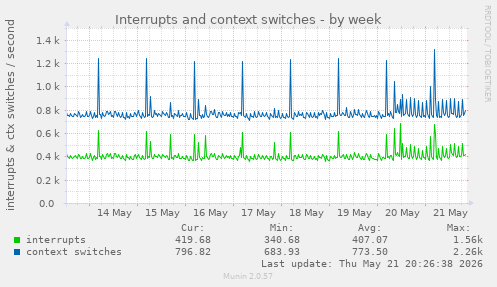 weekly graph