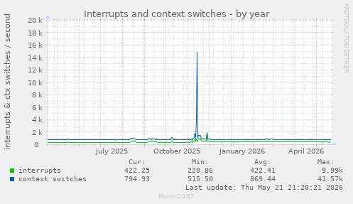 yearly graph