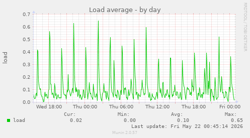 Load average