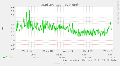 Load average