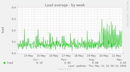 Load average