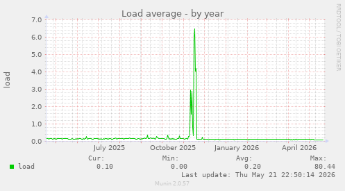 Load average