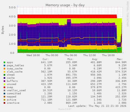 daily graph