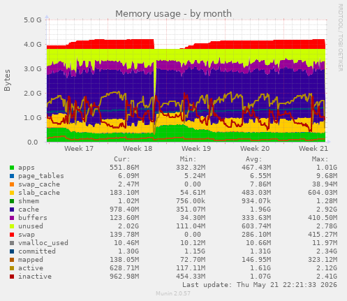 monthly graph