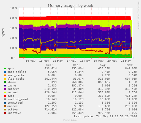 weekly graph