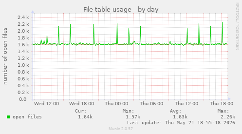 File table usage