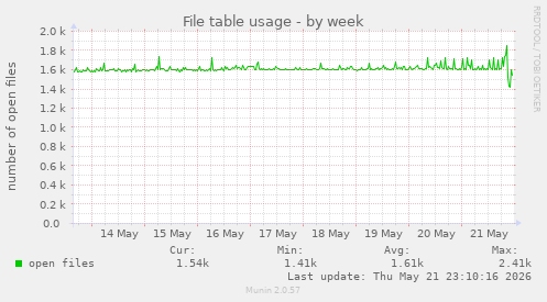 File table usage