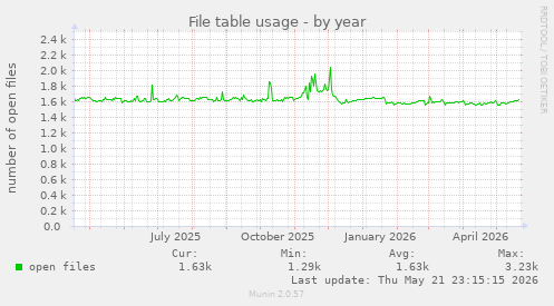 File table usage
