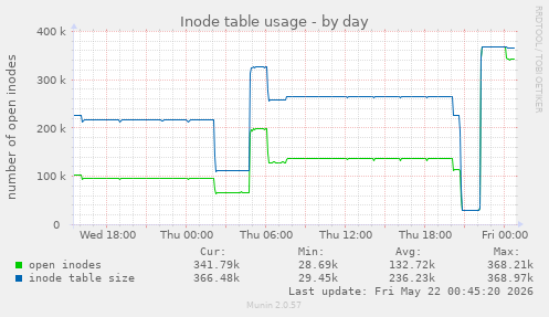 Inode table usage