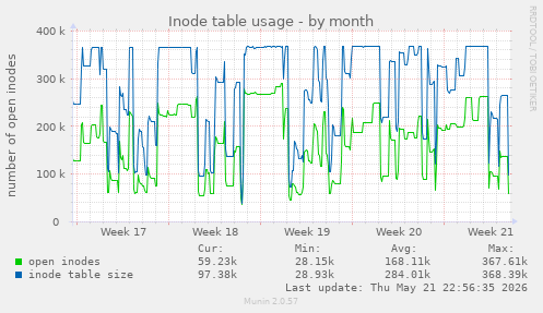 Inode table usage