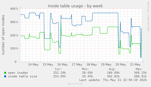 Inode table usage