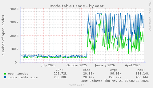 Inode table usage