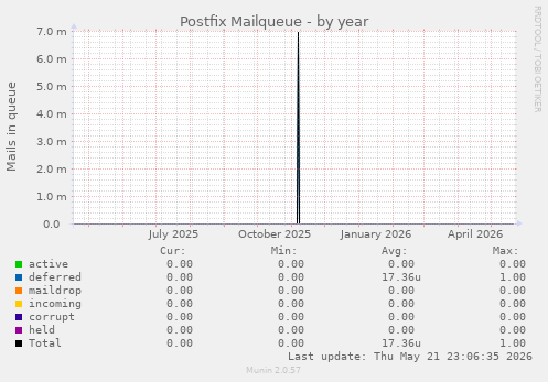 Postfix Mailqueue