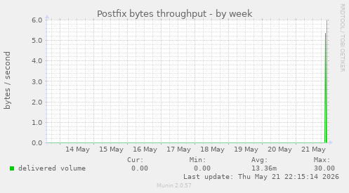 Postfix bytes throughput