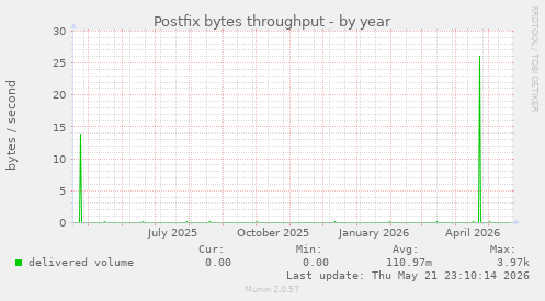 Postfix bytes throughput