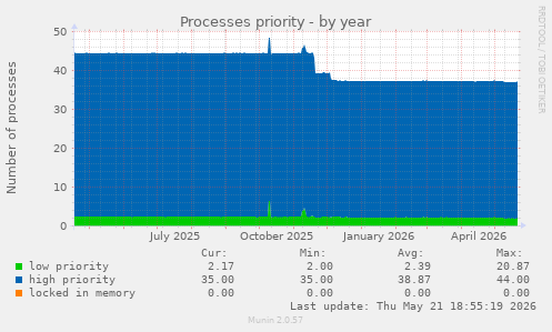 Processes priority