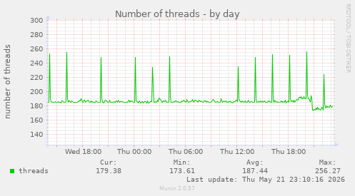 Number of threads