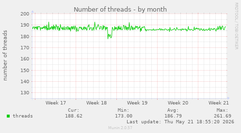 Number of threads