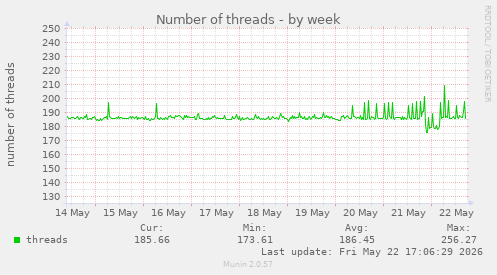 Number of threads