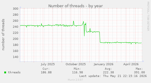 Number of threads
