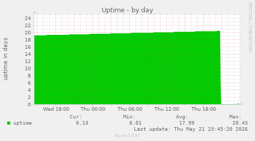 Uptime