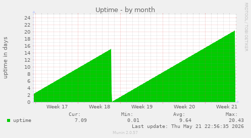 Uptime
