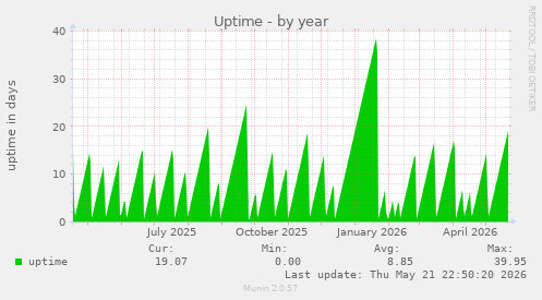 Uptime